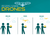 Brasil regulamenta uso de Drones